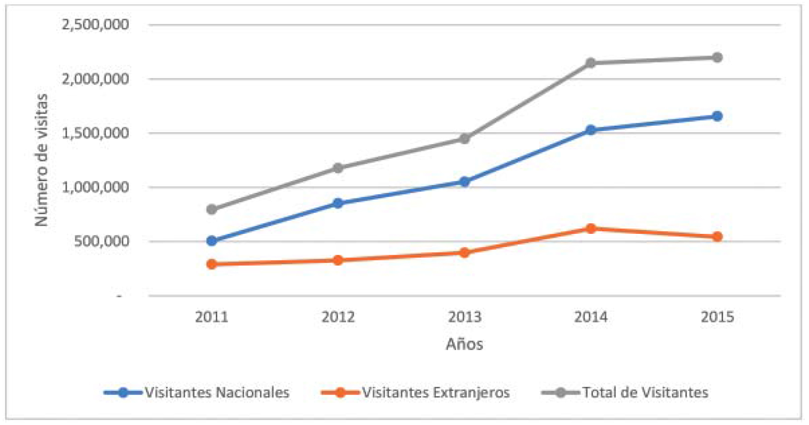 Visitas áreas naturales del Ecuador