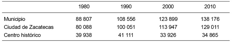 Población total de Zacatecas, por municipio, ciudad y centro histórico. Periodo 1980-2010