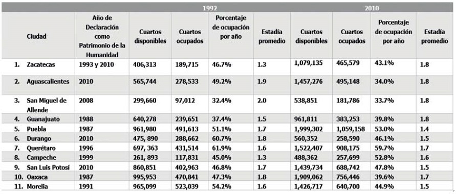 Principales ciudades Patrimonio de la Humanidad en México, indicadores de ocupación y estancia de turistas, 1992-2010