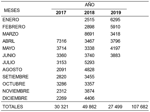 Asistencia a las actividades del Centro de Interpretación del Centro Histórico de Lima, desde el 2017 al 2019