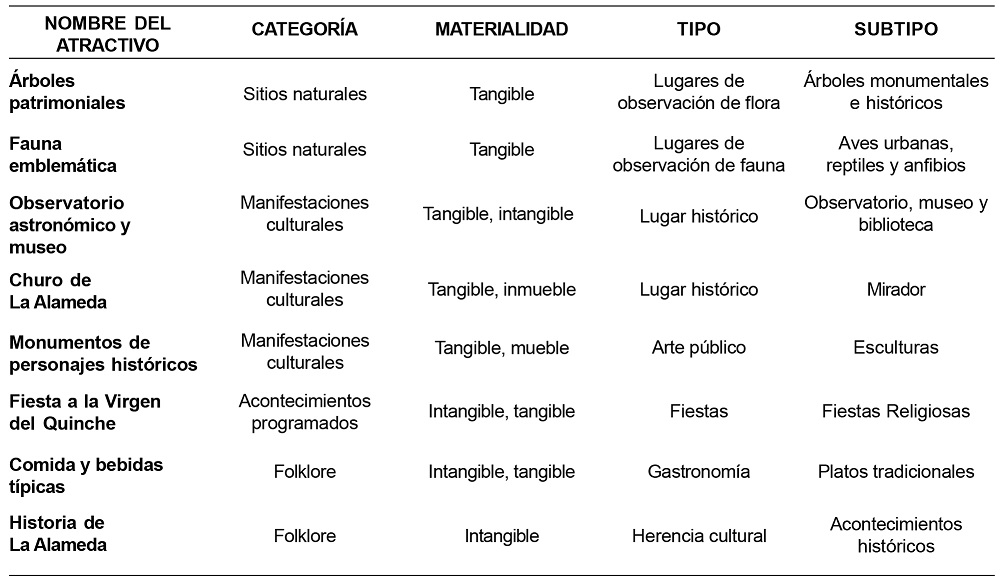 Clasificación de los atractivos naturales y culturales