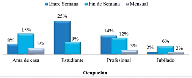Frecuencia de visita y ocupación del Parque La Alameda