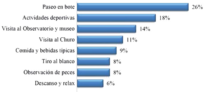 Actividades de ocio, recreación y cultura