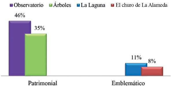 Atractivos del Parque La Alameda