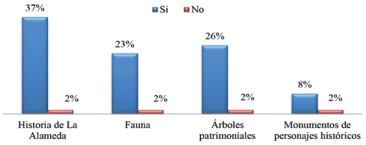 Información de los atractivos