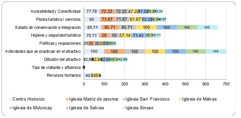 Potencial turístico por criterios de evaluación de atractivos culturales