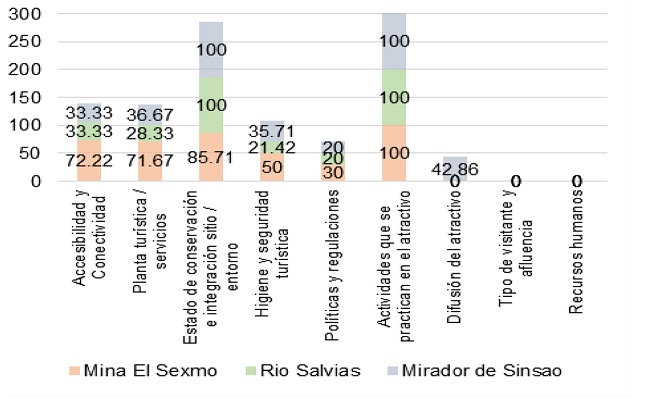 Potencial turístico por criterios de evaluación de atractivos naturales