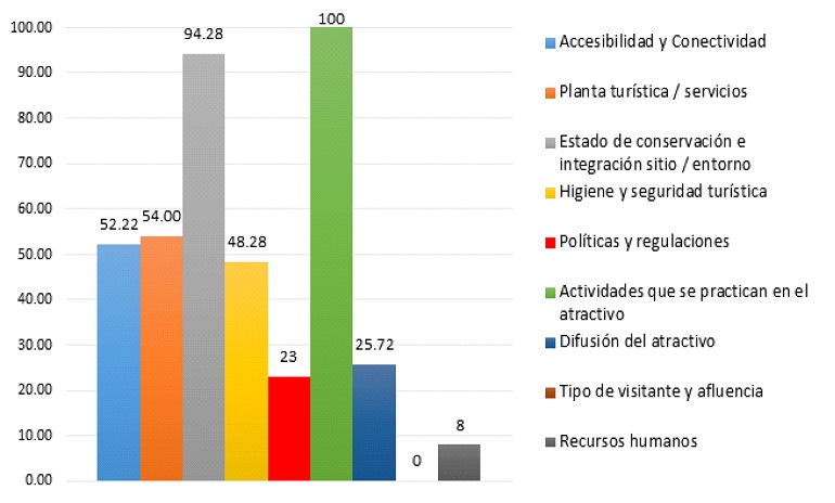 Potencial turístico general del campo de estudio por criterios de evaluación