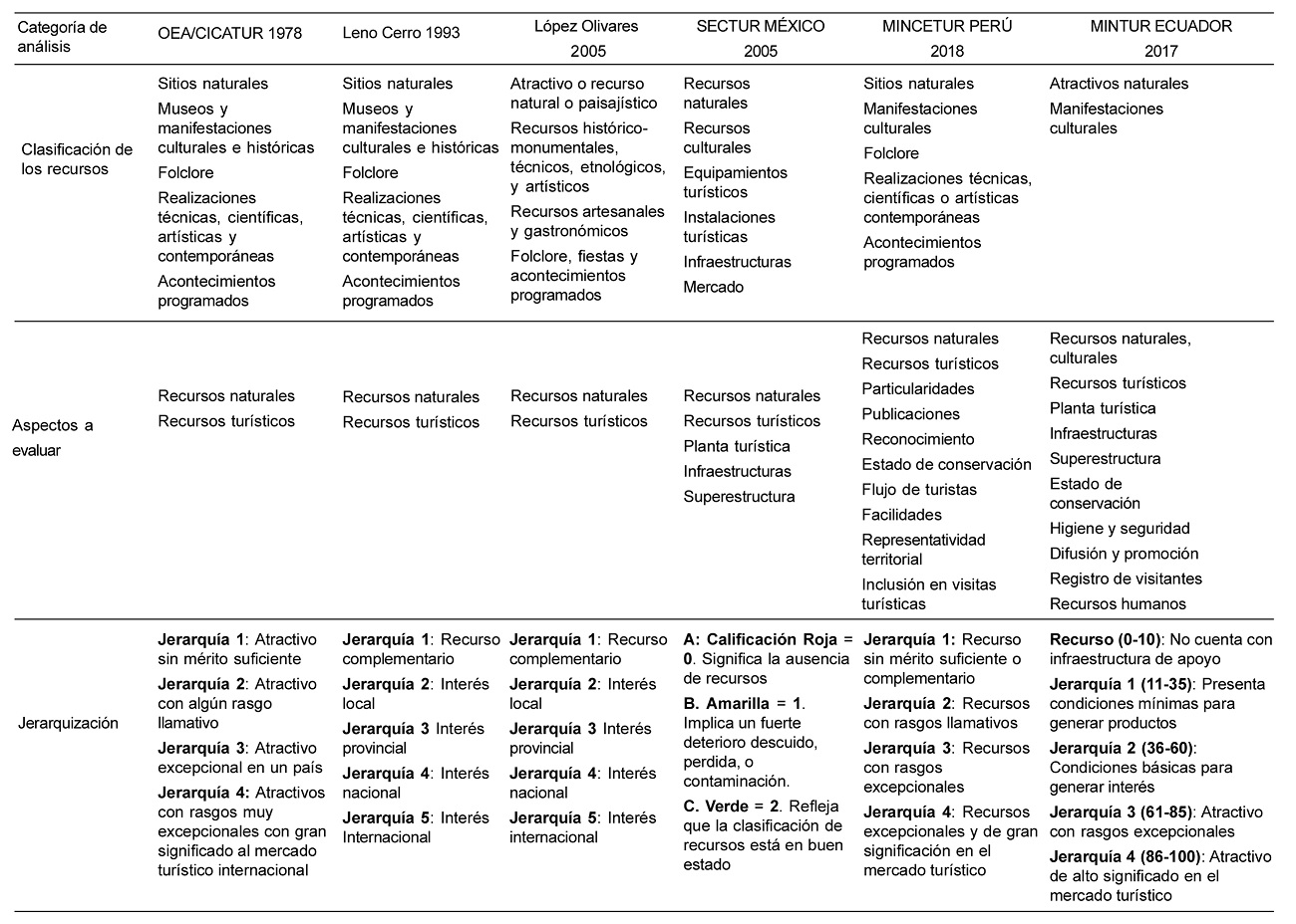 Comparativa de metodologías de categorización, evaluación y jerarquización de atractivos turísticos