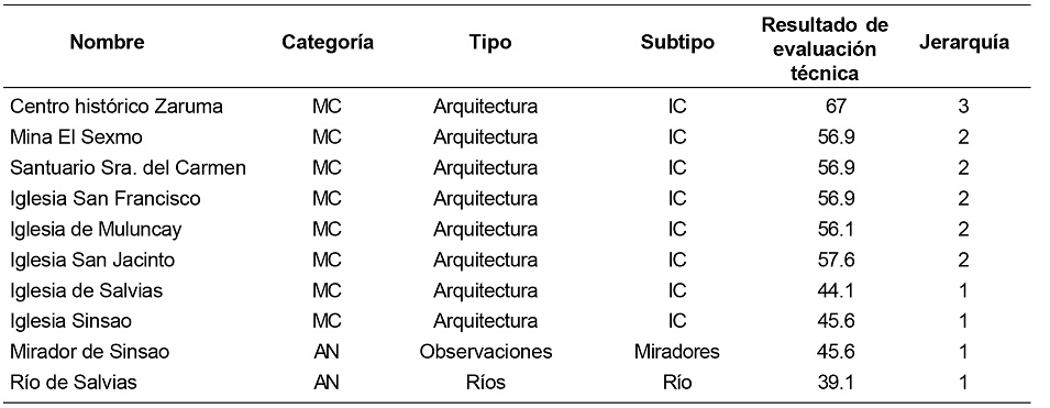Resumen de Jerarquización de atractivos