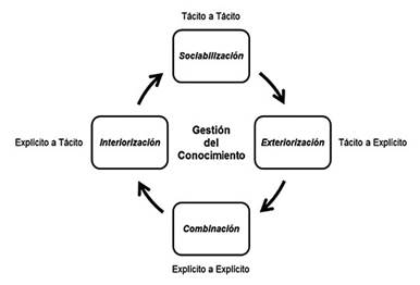 Matriz de gestión del conocimiento