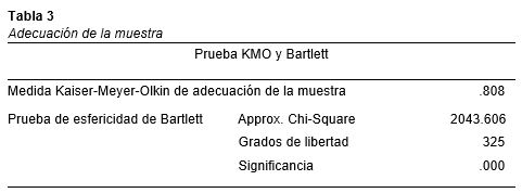 Adecuación de la muestra