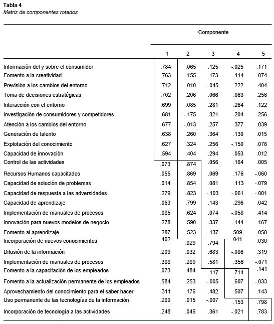 Matriz de componentes rotados