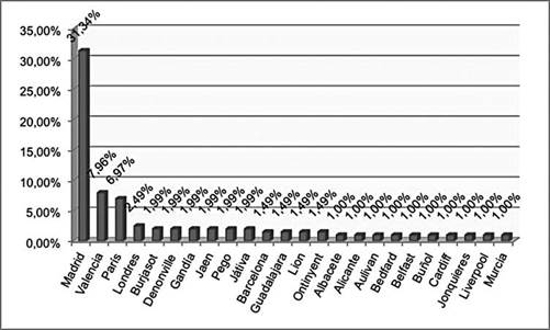 Ciudad de procedencia de los turistas y visitantes de Oliva