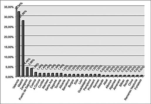 Ciudad de procedencia de
los turistas y visitantes de Canet d’en Berenguer.