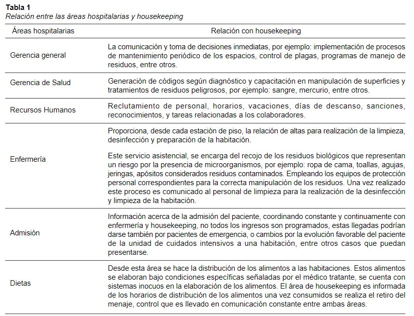 Relación
entre las áreas hospitalarias y housekeeping