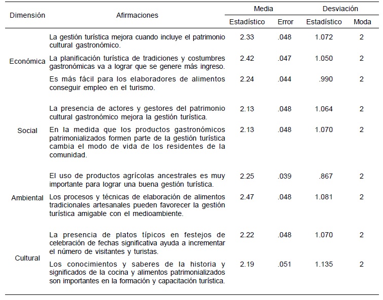 Dimensiones  del  patrimonio  cultural  gastronómico  en  la  gestión  turística