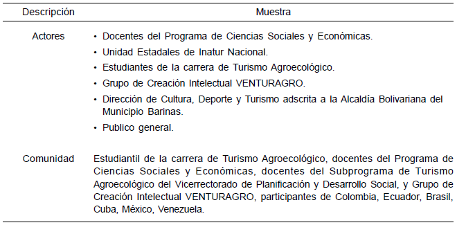Muestra intencional de la
capacitación en materia de turismo agroecológico
