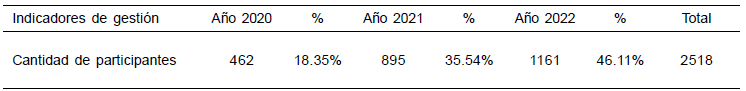Indicadores de gestión
cantidad de participantes