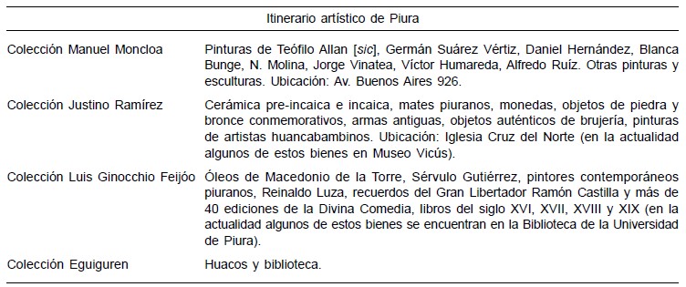Colecciones artísticas-patrimoniales
identificadas en Piura en 1960