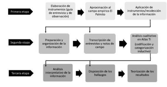 Proceso metodológico del estudio