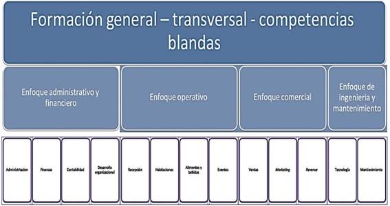 Estructura de formación general