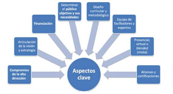 Aspectos clave