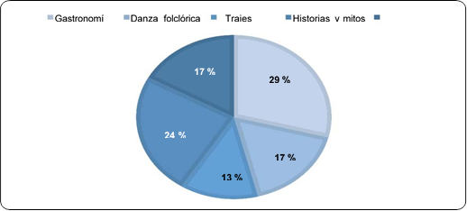 Nivel de identificaci&oacute;n con las manifestaciones culturales