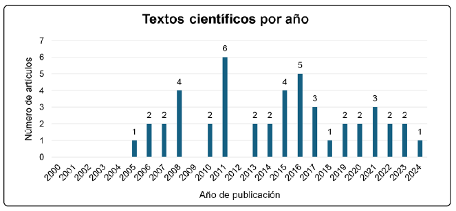 Textos cient&iacute;ficos por a&ntilde;o