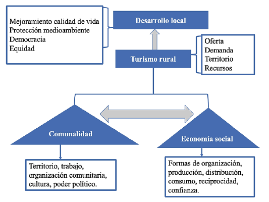 Modelo te&oacute;rico en torno al turismo rural planteado por Flores et al. (2014)