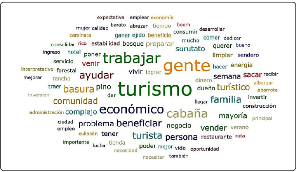 Nube de palabras sobre los beneficios del turismo y su impacto en la calidad de vida