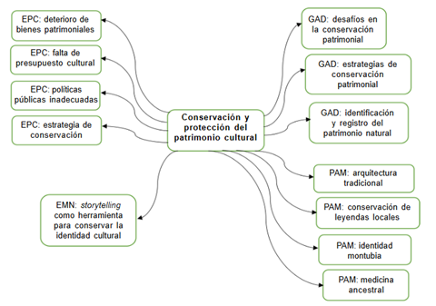 Dimensión: conservación y protección del patrimonio cultural