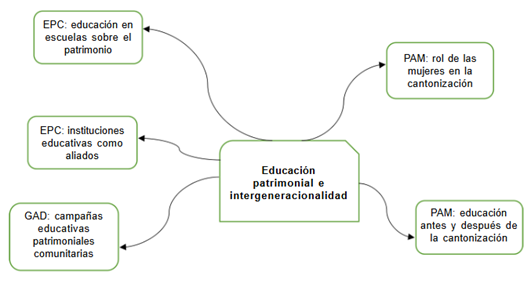 Dimensión: educación patrimonial e intergeneracionalidad