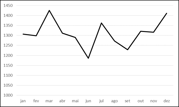 Monthly distribution of hospitalizations
involving motorbikes in RS, from 2011 to 2020.