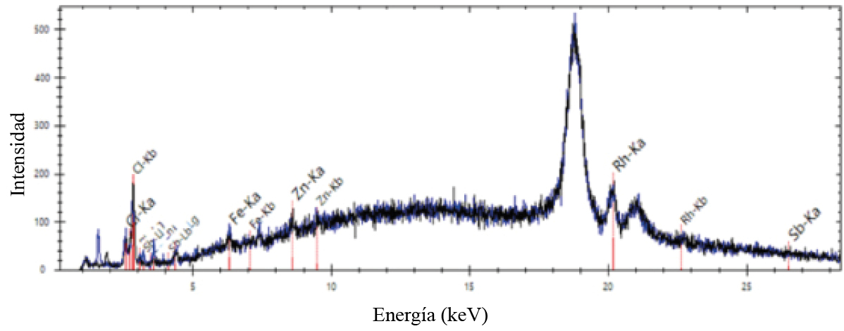 Espectros XRF La línea negra corresponde a la muestra sin estrato de gelatina y la línea azul al blanco de control Adquiridos a 180 s 40kV y 20 uA