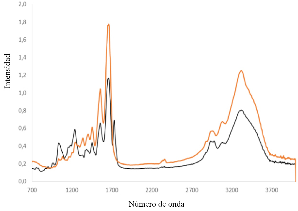 Espectros FTIR-ATR: La línea negra corresponde a la muestra sin capa de emulsión y la línea naranja a la muestra con capa de emulsión. Adquirido a resolución de 8 cm-1 y 32 scans.