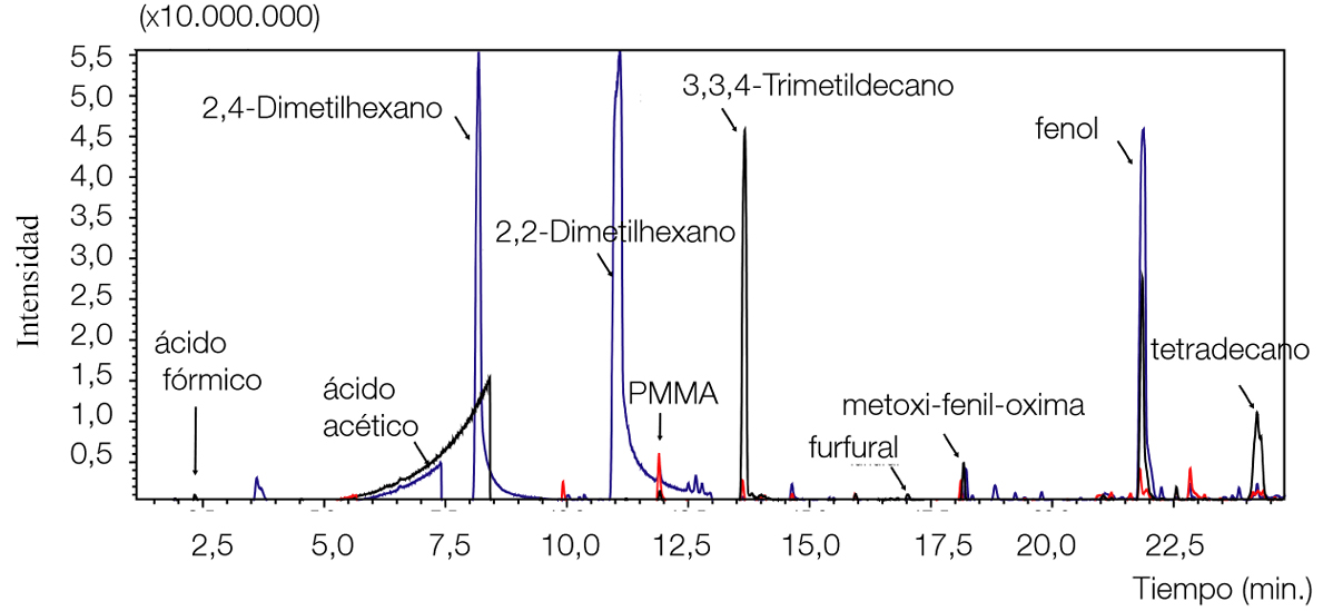 Cromatogramas de las muestras donde t indica cantidad de días de envejecimiento acelerado a los que fueron sometidas 80°C y 100 %HR Rojo t0 Azul t10 Negro t23