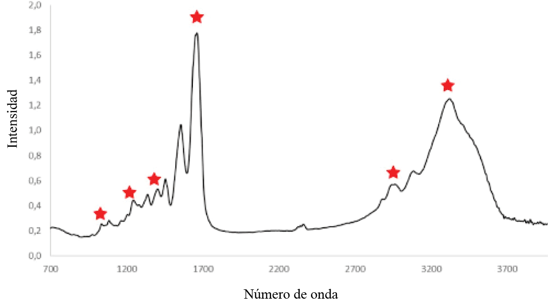 Espectro FTIR-ATR de muestra con capa de emulsión. Picos característicos atribuidos al CA a 3340 cm -1; a 2960 cm-1; a 1650 cm-1; a 1400 cm-1; a 1250 cm-1; a 1030 cm-1. Adquirido a resolución de 8 cm-1 y 32 scans.