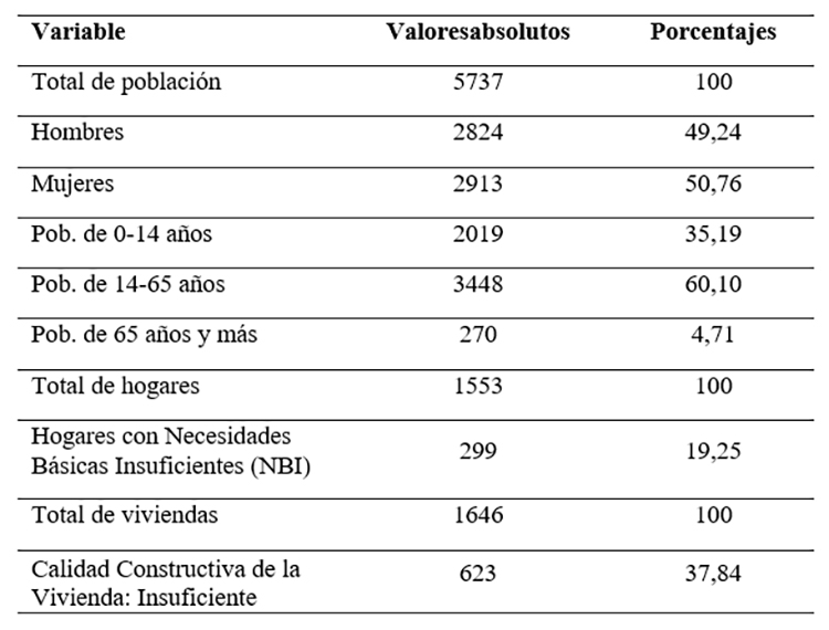 Datos básicos del área prioritaria 1