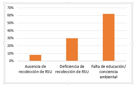  Origen de microbasurales, según encuestados