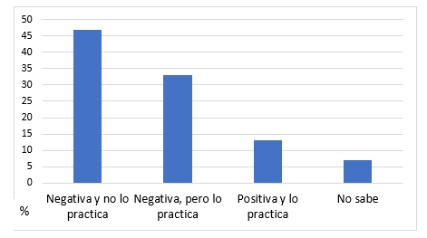 Visión de encuestados respecto a la quema de RSU