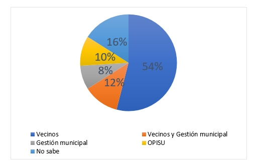 Opinión respecto a quien tiene la responsabilidad de
limpieza