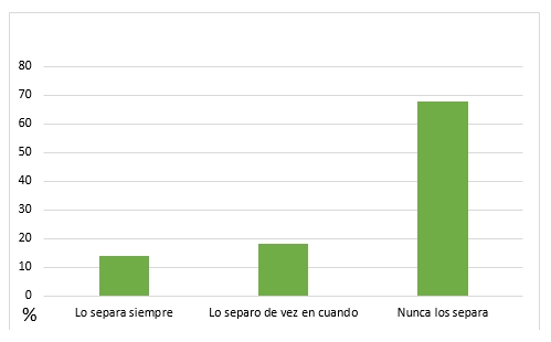 Separación
de RSU en origen