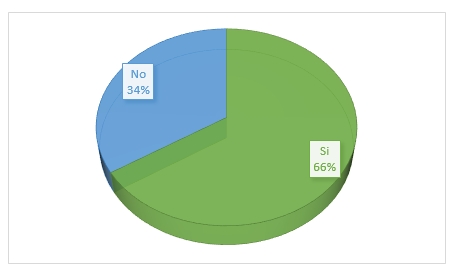Interés en aprender sobre el compostaje