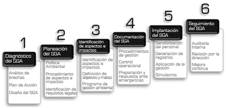 Etapas para la
implementación de un Sistema de Gestión Ambiental basado en la norma ISO 14000.