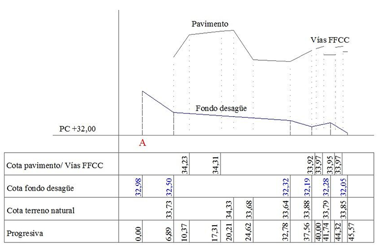Perfil transversal sobre alcantarilla 1, a partir de
relevamiento con GNSS (cotas en m).