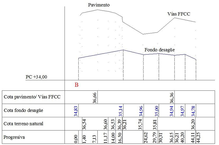 Perfil transversal sobre
alcantarilla 2 a partir de relevamiento con GNSS (cotas en m).