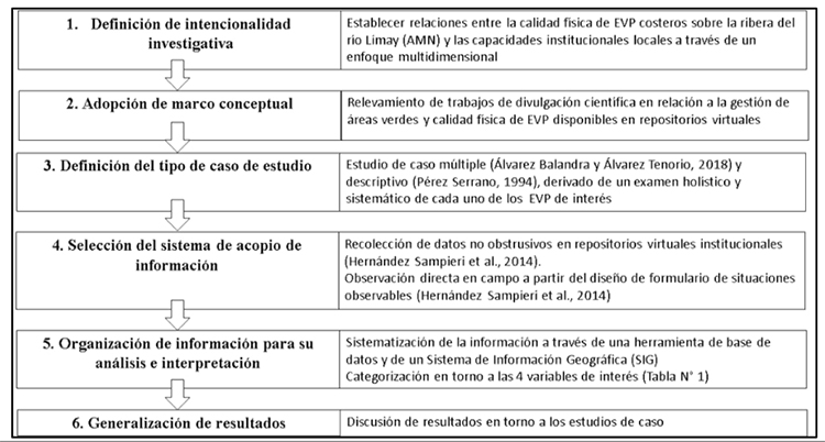 Metodolog&iacute;a
aplicada para el estudio de casos.