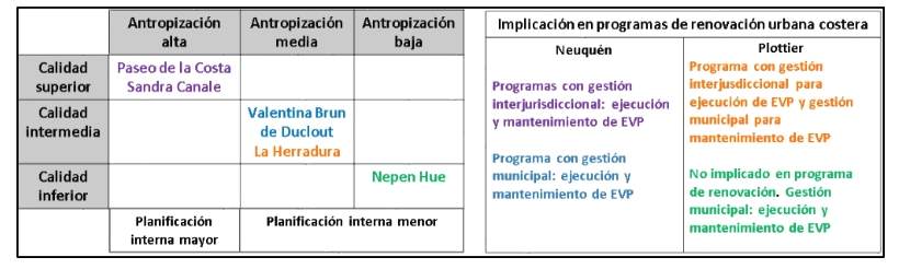 Relaciones
entre tipos de programas de renovaci&oacute;n, complejidad urbana, calidad y
planificaci&oacute;n interna de los espacios verdes p&uacute;blicos costeros.