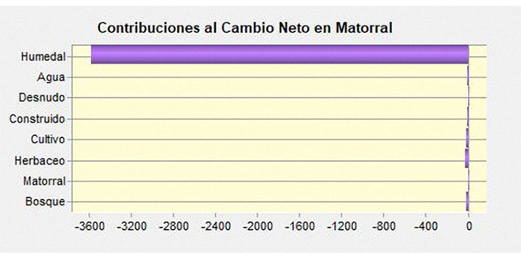 Contribuciones
al cambio neto en la cobertura Matorral.